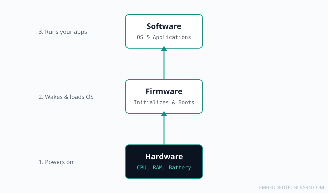 Hardware vs. Software vs. Firmware Explained (With Examples)